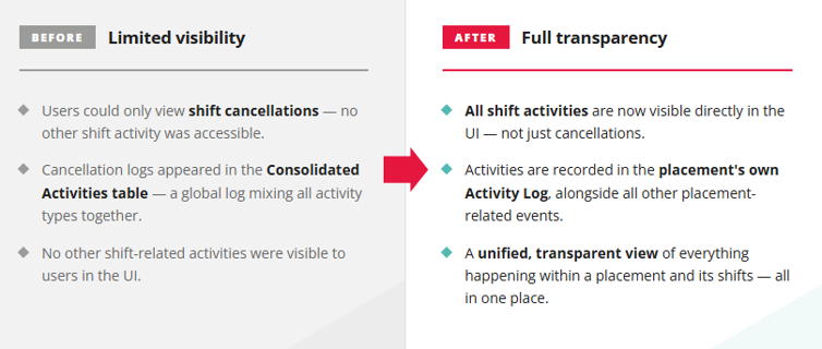 full transparency shift audit access vincere evo