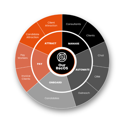 Recruitment Operating System (RecOS) | Vincere